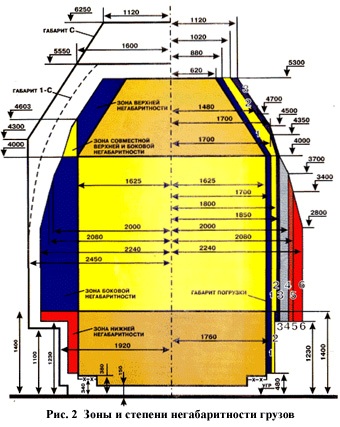 Рис. 2 Зоны и степени негабаритности грузов